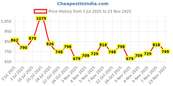 flipkart.com abros INTER CEPTOR-5 Running Shoes For Men abros Price History Graph from 3 Jul 2025 to 22 Nov 2025