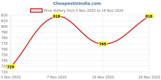 flipkart.com abros INTER CEPTOR-5 Running Shoes For Men abros Price History Graph from 5 Nov 2025 to 16 Nov 2025