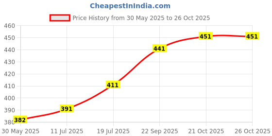 flipkart.com petzoo Interactive Bird Ladder Foldable Balcony Stylish Colorful Toy For Pets, Budgies Toy, Parrot, Cage Accessories, Resting Toy & Wooden Training Aid For Bird & Parrots Wooden Chew Toy, Training Aid, Perch For Bird petzoo Price History Graph from 30 May 2025 to 26 Oct 2025
