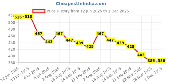 flipkart.com mega shine Interactive Book -Musical English Educational Phonetic Learning Book mega shine Price History Graph from 12 Jun 2025 to 1 Dec 2025