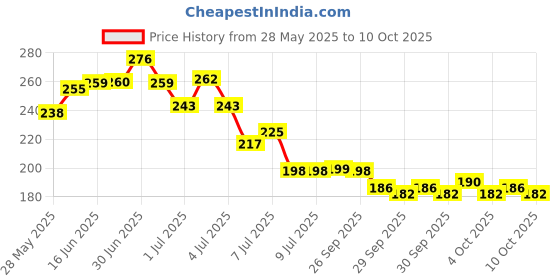 flipkart.com kizjorya Interactive Cat Ball Toy, New Automatic Premium Smart Self Rolling Silicone Ball, Soft Toy For Dog & Cat kizjorya Price History Graph from 28 May 2025 to 10 Oct 2025