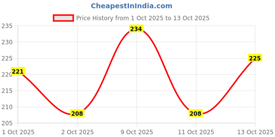 flipkart.com jishnu Interactive Cat Ball Toy, New Automatic Premium Smart Self Rolling Silicone, Plastic Ball For Dog & Cat jishnu Price History Graph from 1 Oct 2025 to 13 Oct 2025