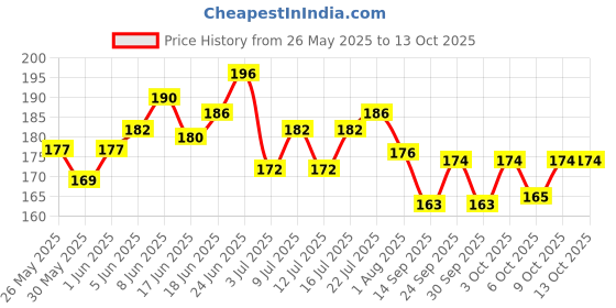 flipkart.com yms Interactive Cat Toy Cat Nip Silvervine Mint Cat Lickable Treat Cat Dental Toy Plastic, PP (Polypropylene) Soft Toy, Training Aid For Cat yms Price History Graph from 26 May 2025 to 13 Oct 2025
