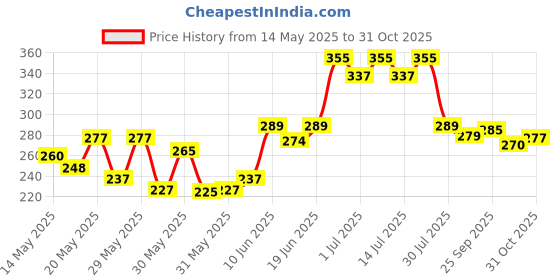 flipkart.com mdm hub Interactive Cat Toy - Cat Toys For Indoor Cats Smart Silicone Rolling Ball Silicone, Plastic Ball For Cat mdm hub Price History Graph from 14 May 2025 to 29 Oct 2025
