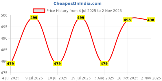 flipkart.com proberos Interactive Cat Toy Flexible Wand with Suction Cup Feather Teaser Black Feather Plastic Stick For Cat proberos Price History Graph from 4 Jul 2025 to 1 Nov 2025