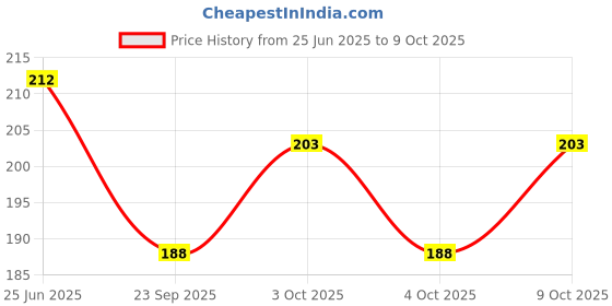 flipkart.com dorytoys Interactive Catch Ball Game for Boys & Girls dorytoys Price History Graph from 25 Jun 2025 to 8 Oct 2025