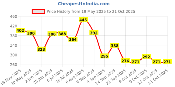 flipkart.com mhax Interactive Children Alphabet Numbers Electronic Book mhax Price History Graph from 19 May 2025 to 21 Oct 2025
