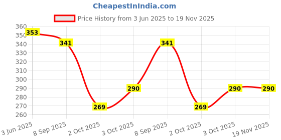 flipkart.com mallexo Interactive Children Alphabet Numbers Electronic Book with Erasable Pen 3 + Year mallexo Price History Graph from 3 Jun 2025 to 19 Nov 2025