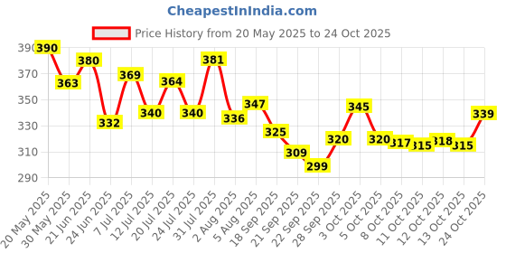 flipkart.com da novira Interactive Children Book-Musical Educational Learning Book Kids,Boys,Toddlers da novira Price History Graph from 20 May 2025 to 24 Oct 2025