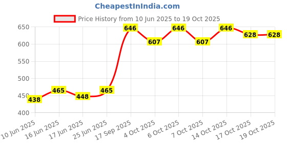 flipkart.com toy mart Interactive Children Book -Musical English Educational Phonetic Learning Book toy mart Price History Graph from 10 Jun 2025 to 17 Oct 2025