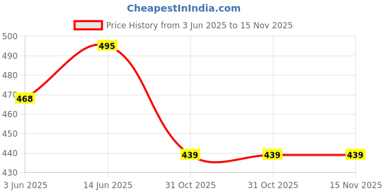 flipkart.com knk infotain Interactive Children Book Musical English Educational Phonetic Learning Book knk infotain Price History Graph from 3 Jun 2025 to 15 Nov 2025