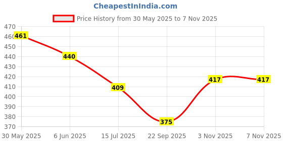 flipkart.com acarya Interactive Children Book -Musical English Educational Phonetic Learning Book acarya Price History Graph from 30 May 2025 to 3 Nov 2025