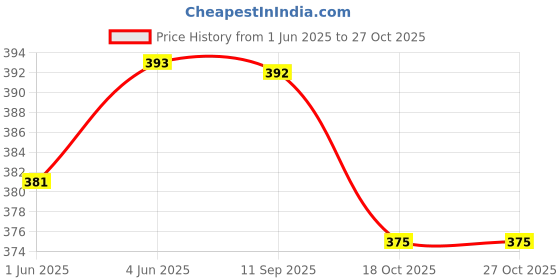 flipkart.com qblyn Interactive Children Book -Musical English Educational Phonetic Learning Book qblyn Price History Graph from 1 Jun 2025 to 26 Oct 2025