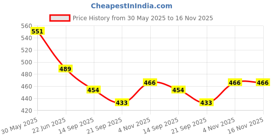 flipkart.com rubela Interactive Children Book -Musical English Educational Phonetic Learning BookR11 rubela Price History Graph from 30 May 2025 to 16 Nov 2025