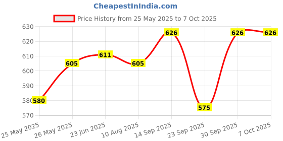 flipkart.com kidology Interactive Crawling Crab Toy for Babies | LED Lights, Music & Rechargeable Fun kidology Price History Graph from 25 May 2025 to 7 Oct 2025