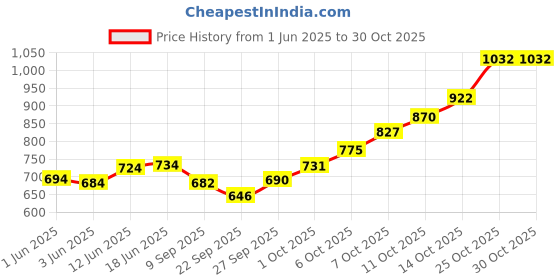 flipkart.com jelonet Interactive dressings Medical Dressing jelonet Price History Graph from 1 Jun 2025 to 29 Oct 2025