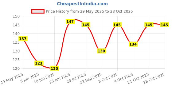 flipkart.com lisamed Interactive dressings Medical Dressing lisamed Price History Graph from 29 May 2025 to 28 Oct 2025