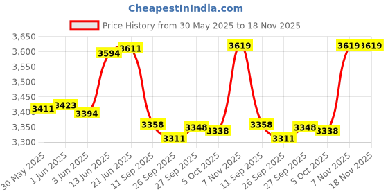 flipkart.com fixomull Interactive dressings Medical Dressing fixomull Price History Graph from 30 May 2025 to 18 Nov 2025