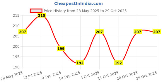 flipkart.com reena enterprises Interactive dressings Medical Dressing reena enterprises Price History Graph from 28 May 2025 to 29 Oct 2025