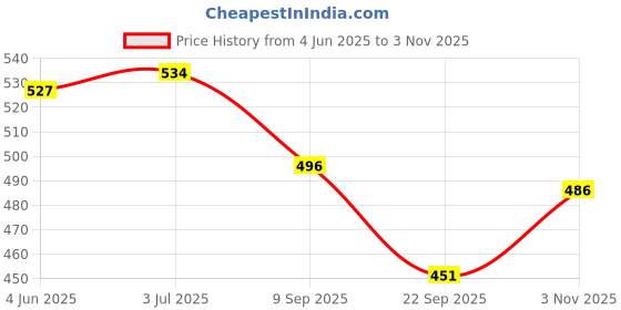 flipkart.com smith and nephew Interactive dressings Medical Dressing smith and nephew Price History Graph from 4 Jun 2025 to 3 Nov 2025