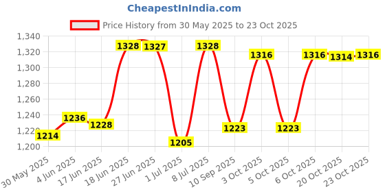 flipkart.com hollister Interactive dressings Medical Dressing hollister Price History Graph from 30 May 2025 to 20 Oct 2025