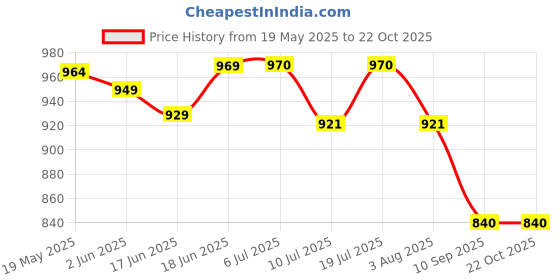 flipkart.com bos medicare surgical Interactive dressings Medical Dressing (Pack of 1) Interactive dressings Medical Dressing bos medicare surgical Price History Graph from 19 May 2025 to 21 Oct 2025