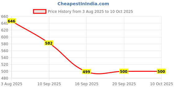 flipkart.com wow toys Interactive E- Learning Book for Children wow toys Price History Graph from 3 Aug 2025 to 8 Oct 2025