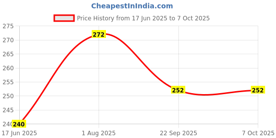 flipkart.com belanto Interactive Face Changing Wooden Puzzle Magic Cube&Card Game Toys for 2 Year Kid belanto Price History Graph from 17 Jun 2025 to 7 Oct 2025