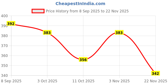 flipkart.com hornflow Interactive (IND*13) Children Book -Musical English Educational Phonetic Book hornflow Price History Graph from 8 Sep 2025 to 22 Nov 2025