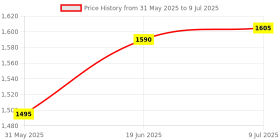 flipkart.com tiny tales Interactive (IND*66) Crab Inflatable Children's Pool Multicolor Inflatable Swimming Pool tiny tales Price History Graph from 31 May 2025 to 9 Jul 2025