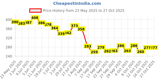 flipkart.com balkrishna enterprise Interactive Learning Book Early Childhood Education Study , Audio Book for Kids balkrishna enterprise Price History Graph from 23 May 2025 to 27 Oct 2025