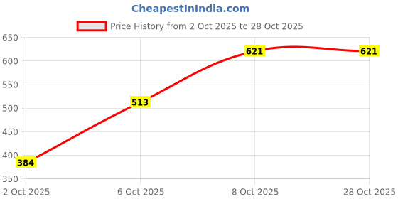 flipkart.com namoswa Interactive Learning Book Early Childhood Education Study , Audio Book for Kids namoswa Price History Graph from 2 Oct 2025 to 27 Oct 2025