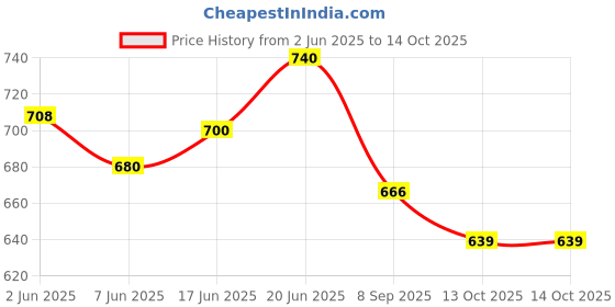flipkart.com wow toys-delivering joys of life Interactive Learning Study Book|| Pronunciation Learning|| Phonetic Learning|| Musical E Book for kids wow toys-delivering joys of life Price History Graph from 2 Jun 2025 to 13 Oct 2025