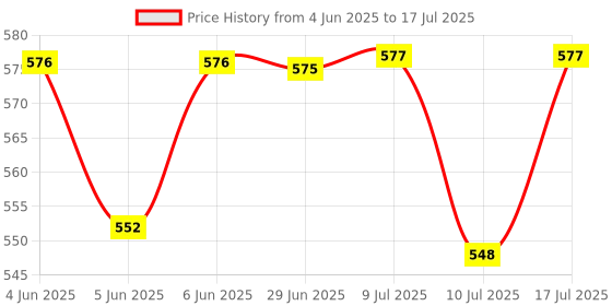 flipkart.com water fountain Interactive Pet Laser Pointer with Patterns Fish Mouse Claw Plastic Training Aid For Cat water fountain Price History Graph from 4 Jun 2025 to 17 Jul 2025