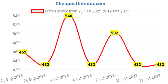 flipkart.com petfun Interactive Pet Sound Ball | Durable Squeaker for Fetch and Play Rubber, Plastic Ball For Dog & Cat petfun Price History Graph from 21 Sep 2025 to 12 Oct 2025