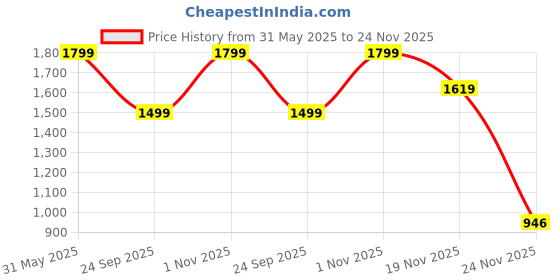 flipkart.com peppa pig Interactive Play Mat peppa pig Price History Graph from 31 May 2025 to 24 Nov 2025