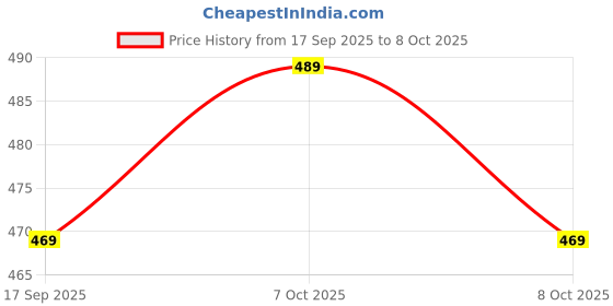 flipkart.com climberty Interactive Soft Cloth Hand Puppet Book for Babies 6 to 18 Months Early Learning climberty Price History Graph from 17 Sep 2025 to 8 Oct 2025