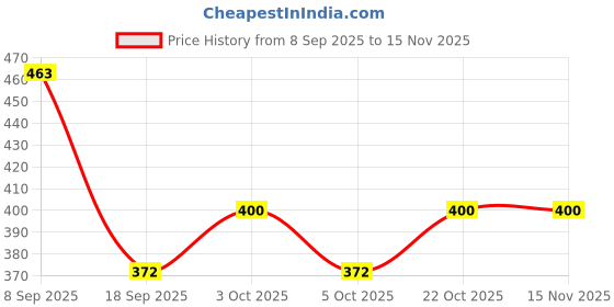 flipkart.com kezam Interactive Sound Book for Kids | English Learning | Age 2+ kezam Price History Graph from 8 Sep 2025 to 15 Nov 2025