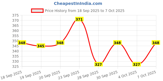 flipkart.com digimart Interactive Talking & Singing Dancing Cactus Plush Toy for Kids– Voice Recording digimart Price History Graph from 18 Sep 2025 to 7 Oct 2025