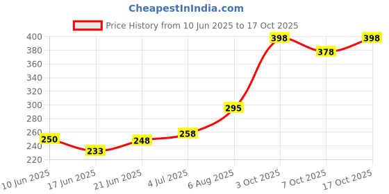 flipkart.com ansoz Interactive Telugu Vowels Alphabet Wooden Puzzle Board ansoz Price History Graph from 10 Jun 2025 to 17 Oct 2025