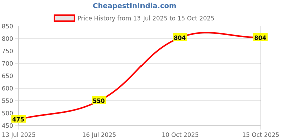 flipkart.com interbest Whirlpool fridge Fridge Freezer Door Hinge interbest Price History Graph from 13 Jul 2025 to 14 Oct 2025