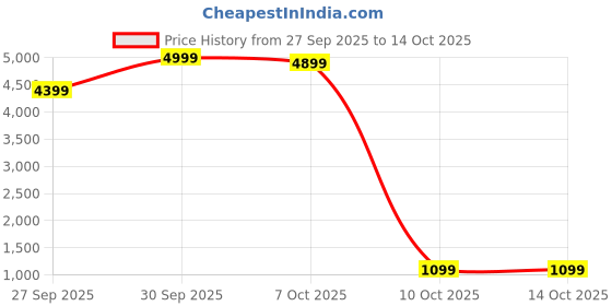 flipkart.com interbix nature plus pvt ltd Printed Party Bag interbix nature plus pvt ltd Price History Graph from 27 Sep 2025 to 14 Oct 2025