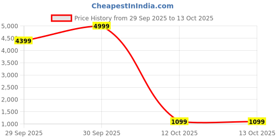 flipkart.com interbix nature plus pvt ltd Printed Party Bag interbix nature plus pvt ltd Price History Graph from 29 Sep 2025 to 12 Oct 2025
