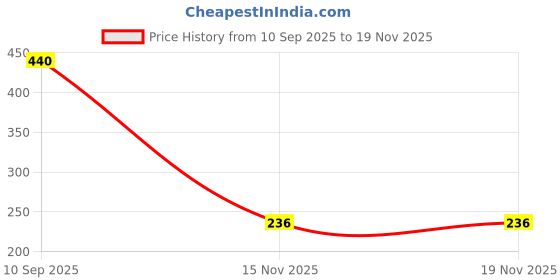 flipkart.com interbix nature plus pvt ltd Solid Party Bag interbix nature plus pvt ltd Price History Graph from 10 Sep 2025 to 19 Nov 2025