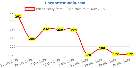 flipkart.com interbix nature plus pvt ltd Solid Party Bag interbix nature plus pvt ltd Price History Graph from 11 Sep 2025 to 30 Nov 2025