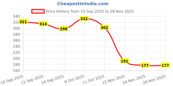 flipkart.com interbix nature plus pvt ltd Solid Party Bag interbix nature plus pvt ltd Price History Graph from 10 Sep 2025 to 27 Nov 2025