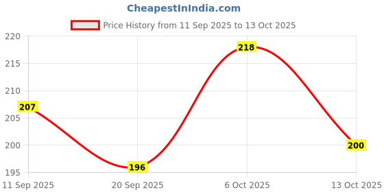 flipkart.com interbix nature plus pvt ltd Solid Party Bag interbix nature plus pvt ltd Price History Graph from 11 Sep 2025 to 6 Oct 2025