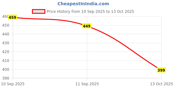 flipkart.com interbix nature plus pvt ltd Solid Party Bag interbix nature plus pvt ltd Price History Graph from 10 Sep 2025 to 13 Oct 2025