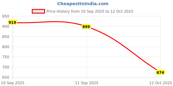 flipkart.com interbix nature plus pvt ltd Solid Party Bag interbix nature plus pvt ltd Price History Graph from 10 Sep 2025 to 12 Oct 2025