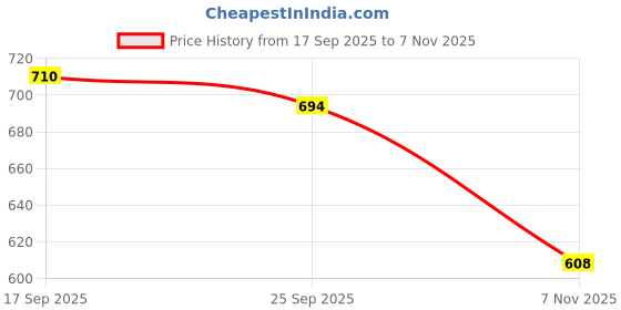 flipkart.com interbix nature plus pvt ltd Solid Party Bag interbix nature plus pvt ltd Price History Graph from 17 Sep 2025 to 7 Nov 2025